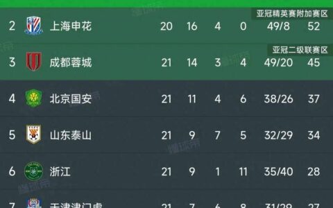 中超最新积分榜：山东泰山0-1爆冷仍第5，成都3-1逆转稳居第3！-中超积分榜2023赛程表最新