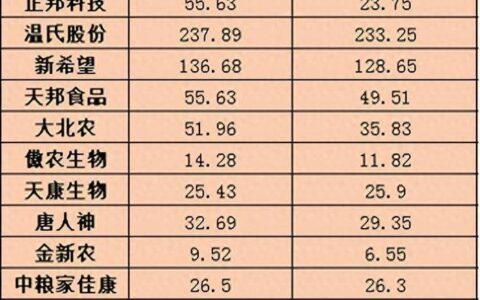 6月生猪出栏量大幅降低10%，猪价上涨22%！下半年猪价如何演变？-六月份猪价怎么样