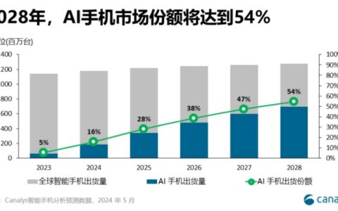 AI手机的现在和未来：全球智能手机出货量将有16%为AI手机-2021全球智能手机出货量