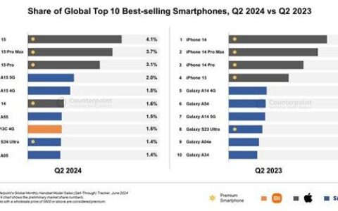 Q2全球最畅销十大手机公布！iPhone 15霸占前三 Galaxy A15安卓第一-2021全球手机销量排行榜最新